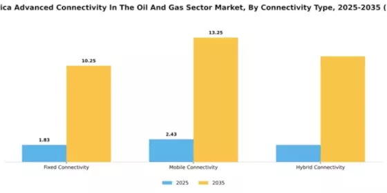 South America Advanced Connectivity In The Oil Gas Sector Market Segment Image 1