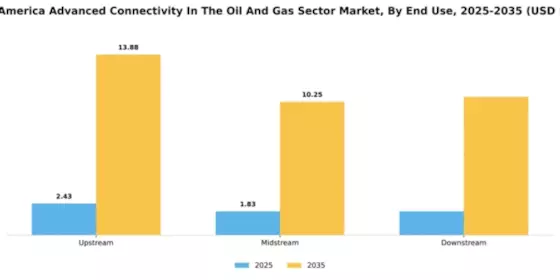 South America Advanced Connectivity In The Oil Gas Sector Market Segment Image 3