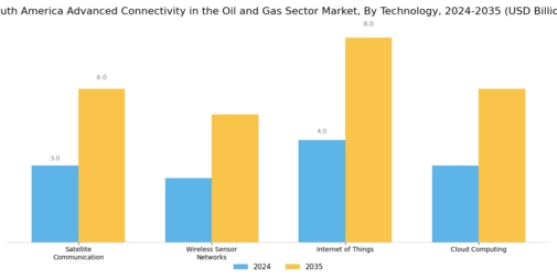 South America Advanced Connectivity In The Oil Gas Sector Market Segment Image 1
