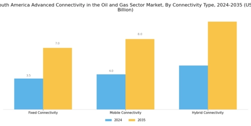South America Advanced Connectivity In The Oil Gas Sector Market Segment Image 3