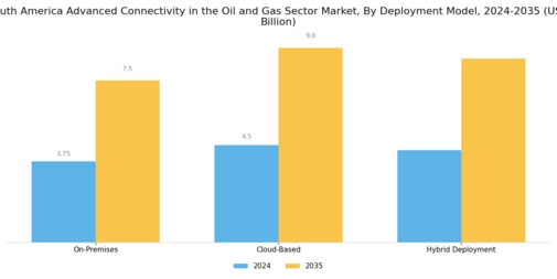 South America Advanced Connectivity In The Oil Gas Sector Market Segment Image 4