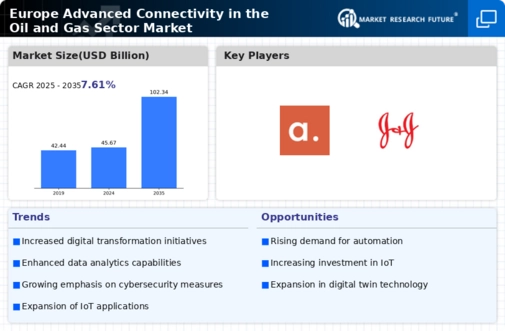 Europe Advanced Connectivity In The Oil Gas Sector Market Infographic