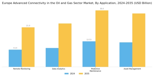 Europe Advanced Connectivity In The Oil Gas Sector Market Segment Image 0