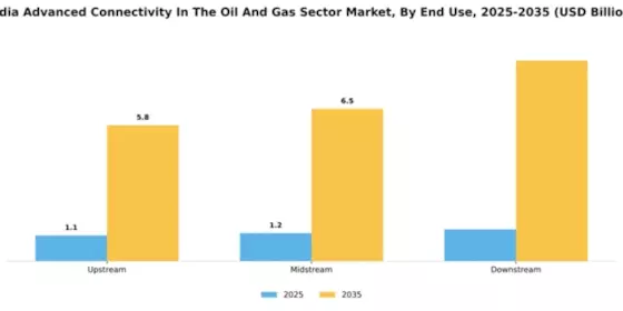India Advanced Connectivity In The Oil Gas Sector Market Segment Image 3