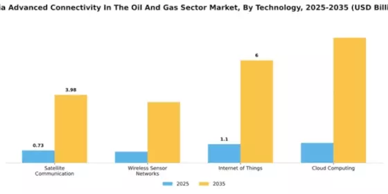India Advanced Connectivity In The Oil Gas Sector Market Segment Image 4