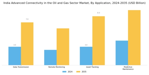 India Advanced Connectivity In The Oil Gas Sector Market Segment Image 0