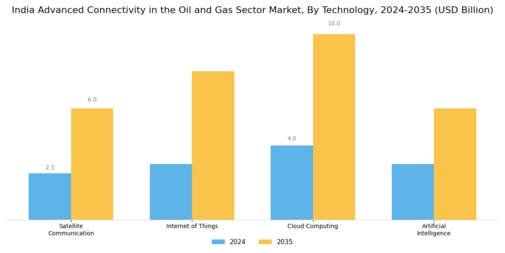 India Advanced Connectivity In The Oil Gas Sector Market Segment Image 1