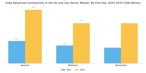 India Advanced Connectivity In The Oil Gas Sector Market Segment Image 2