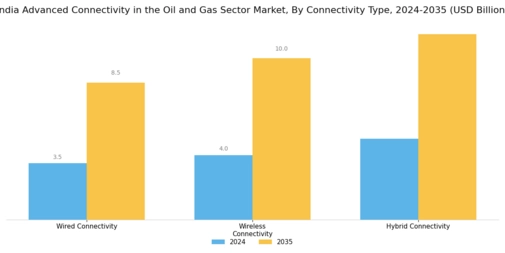 India Advanced Connectivity In The Oil Gas Sector Market Segment Image 3