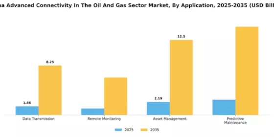 China Advanced Connectivity In The Oil Gas Sector Market Segment Image 0