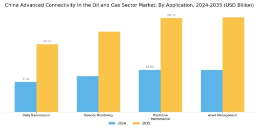 China Advanced Connectivity In The Oil Gas Sector Market Segment Image 0