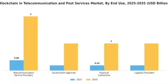 Blockchain Telecommunication Post Services Market Segment Image 1