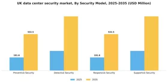 UK Data Center Security Market Segment Image 2