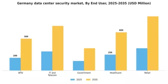 Germany Data Center Security Market Segment Image 1