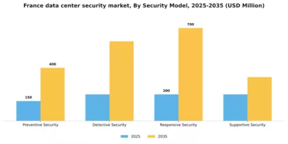 France Data Center Security Market Segment Image 2
