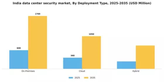 India Data Center Security Market Segment Image 0