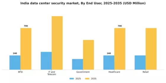 India Data Center Security Market Segment Image 1