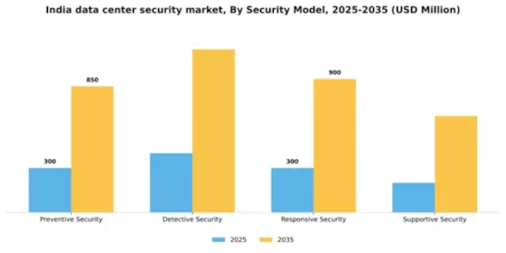 India Data Center Security Market Segment Image 2