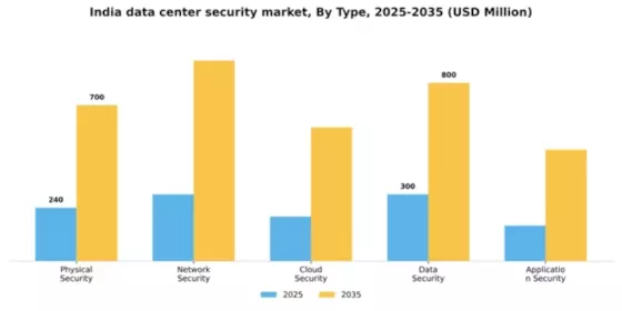 India Data Center Security Market Segment Image 3