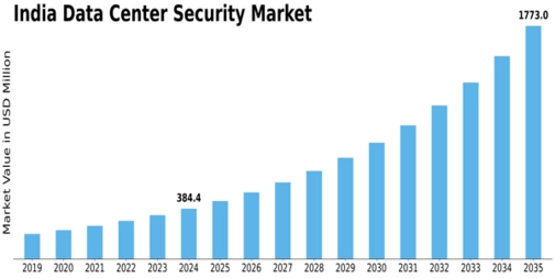 Market Size