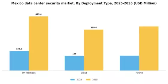Mexico Data Center Security Market Segment Image 0