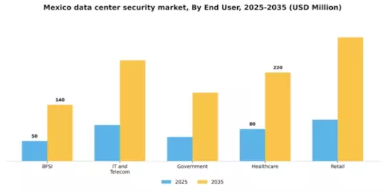 Mexico Data Center Security Market Segment Image 1