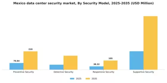 Mexico Data Center Security Market Segment Image 2