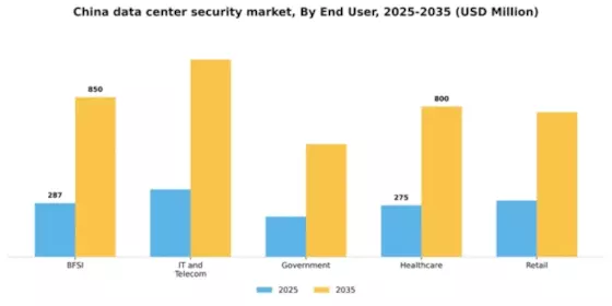 China Data Center Security Market Segment Image 1