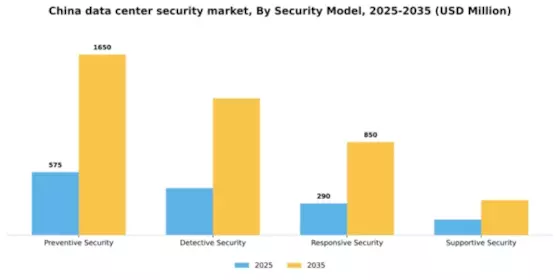 China Data Center Security Market Segment Image 2