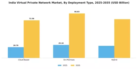 India Virtual Private Network Market Segment Image 1