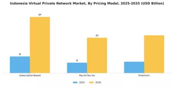 Indonesia Virtual Private Network Market Segment Image 3