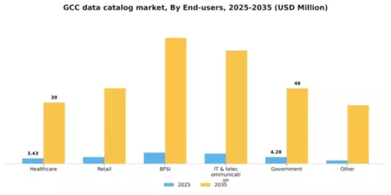 GCC Data Catalog Market Segment Image 3