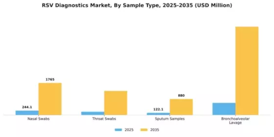 RSV Diagnostics Market Segment Image 2