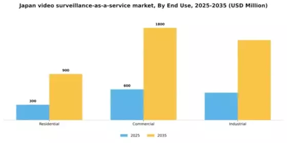 Japan Video Surveillance As A Service Market Segment Image 3