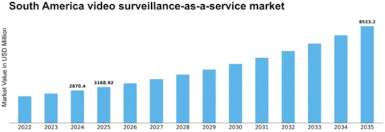 South America Video Surveillance As A Service Market Size