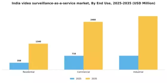 India Video Surveillance As A Service Market Segment Image 3