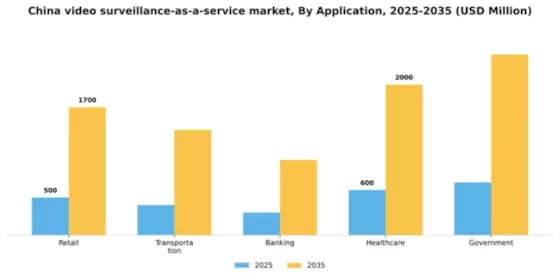 China Video Surveillance As A Service Market Segment Image 0