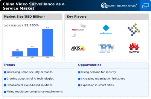 China Video Surveillance As A Service Market Research Report-Forecast to 2035 Infographic