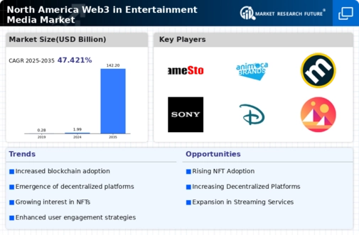North America Web3 in Entertainment Media Market Infographic