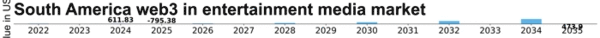South America Web3 in Entertainment Media Market Size