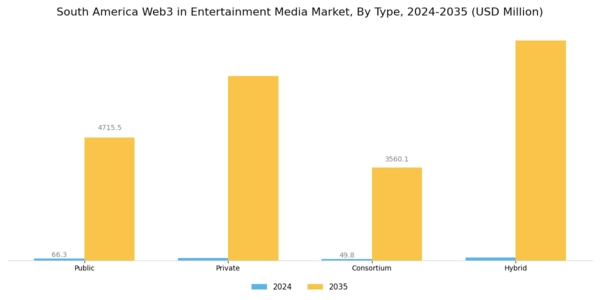 South America Web3 in Entertainment Media Market Segment Image 0