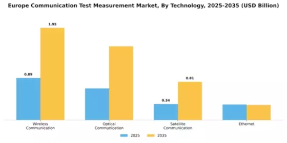 Europe Communication Test Measurement Market Segment Image 4
