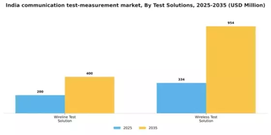 India Communication Test Measurement Market Segment Image 2