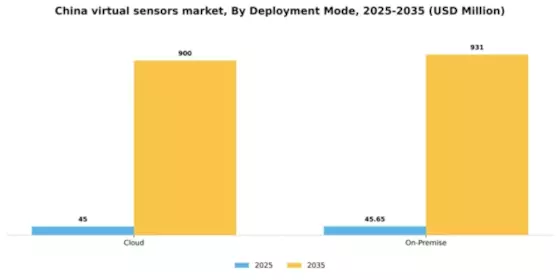 China Virtual Sensors Market Segment Image 0