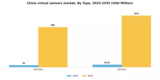 China Virtual Sensors Market Segment Image 2