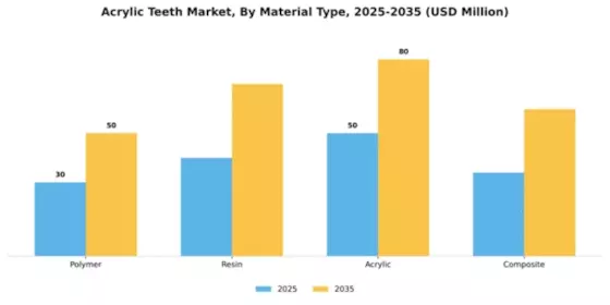 Asia Pacific Acrylic Teeth Market Segment Image 2