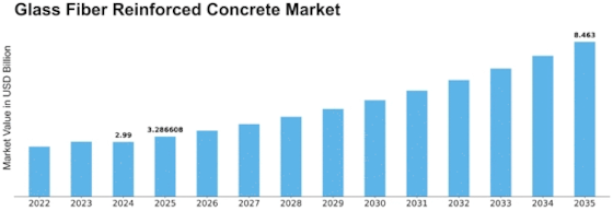 Glass Fiber Reinforced Concrete Market Size