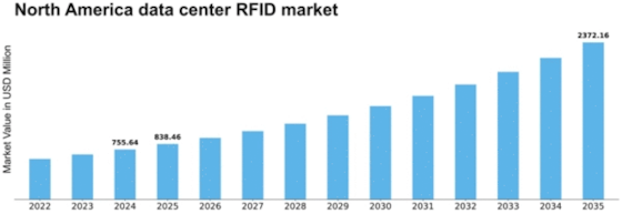 North America Data Center Rfid Market Size