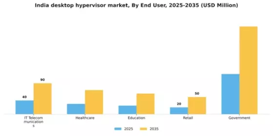 India Desktop Hypervisor Market Segment Image 2