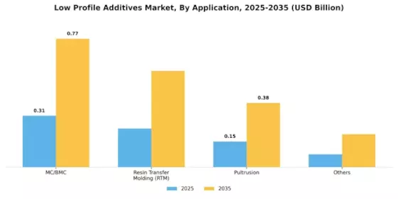 Low Profile Additives Market Segment Image 0